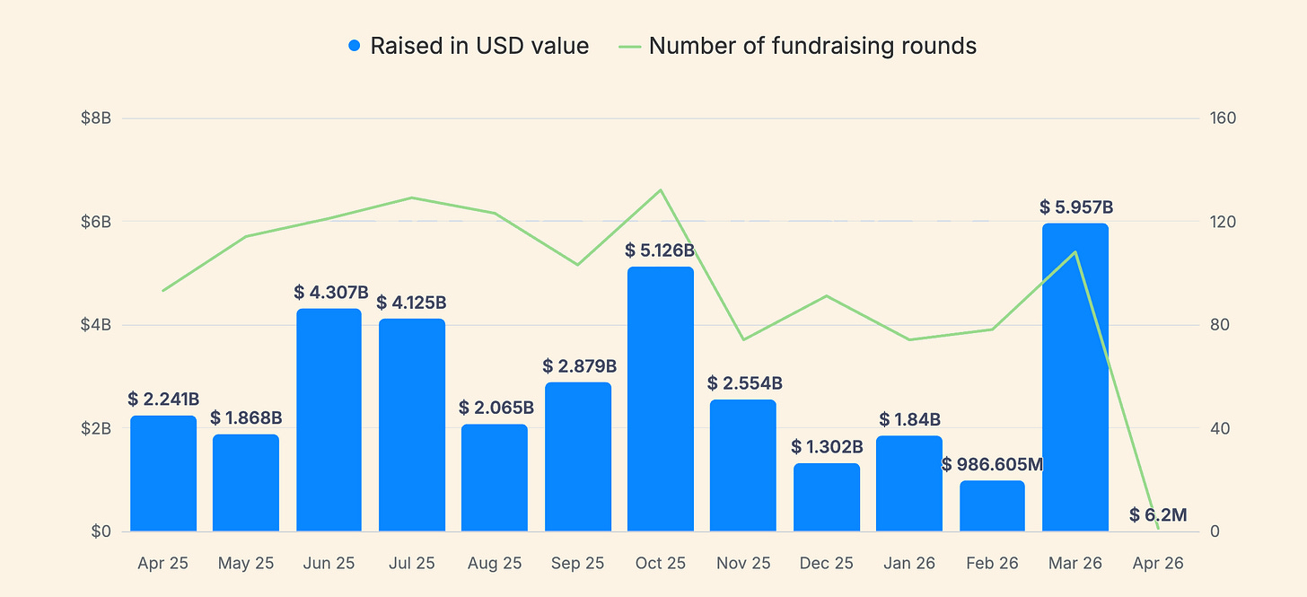 Crypto fundraising trend in 2025 and 2026 showing a March 2026 spike