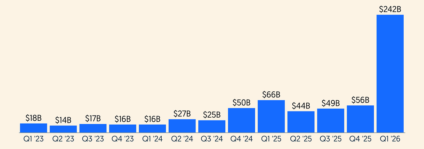 Global AI funding by quarter through Q1 2026 showing $242 billion in AI venture capital