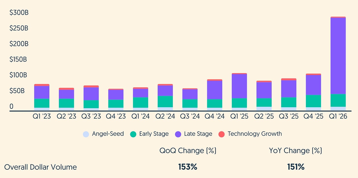 Global venture dollar volume through Q1 2026 showing AI-led late-stage funding surge