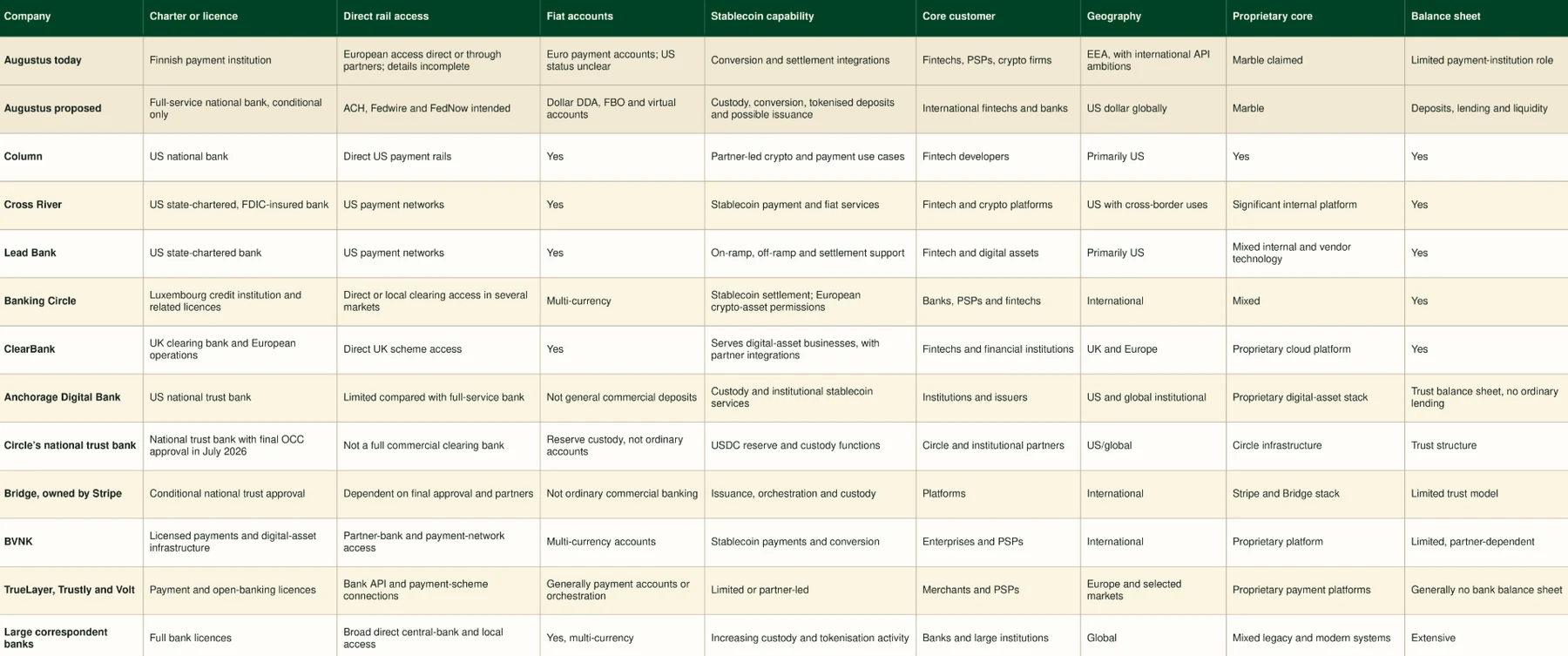 Competitive landscape for Augustus across banking, payments and stablecoin infrastructure