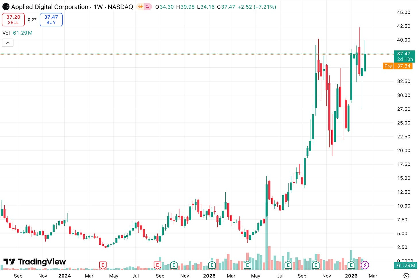 Applied Digital stock chart