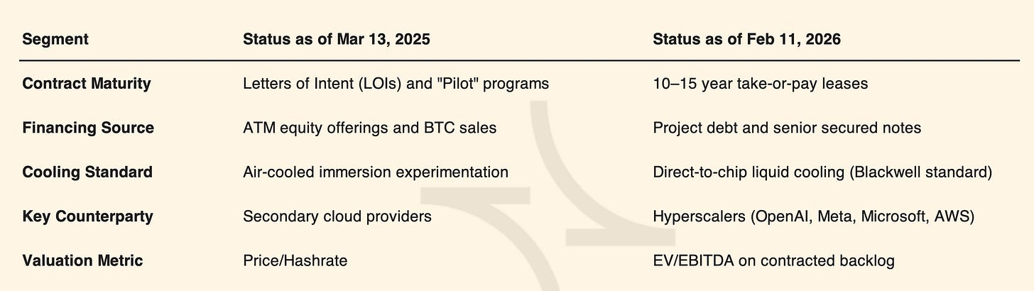 Bitcoin mining AI pivot comparison table