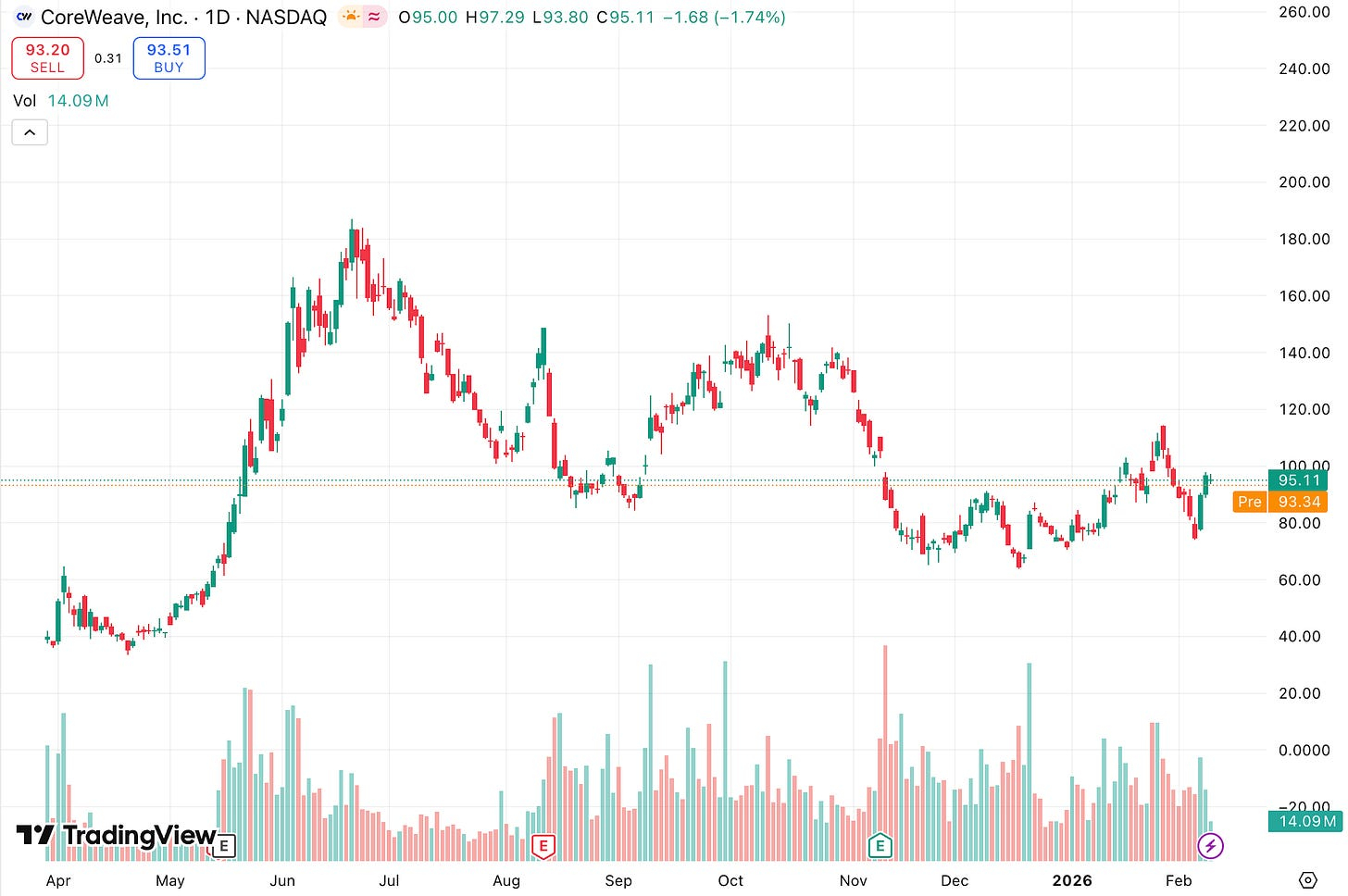 CoreWeave stock chart