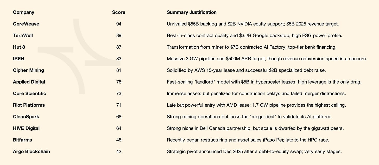 Sector ranking table for the Bitcoin miner AI data center pivot