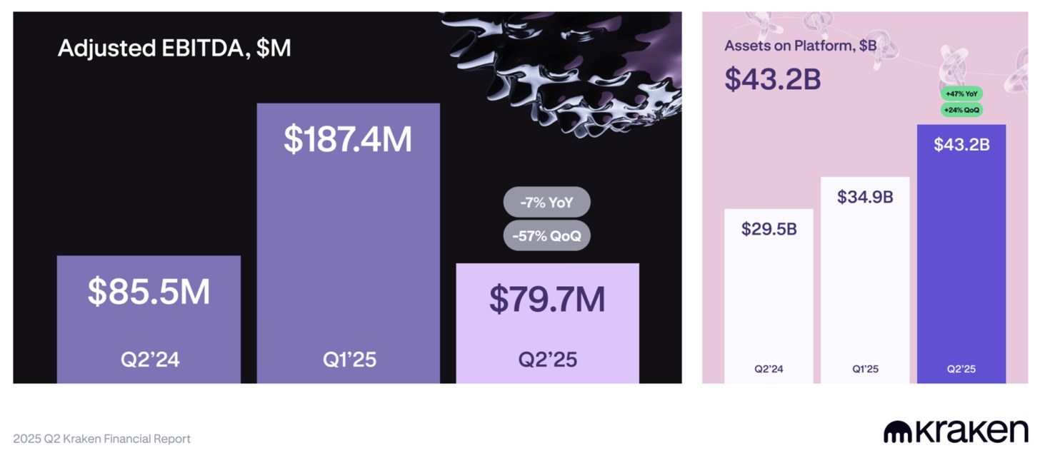 Kraken Q2 2025 adjusted EBITDA and assets on platform