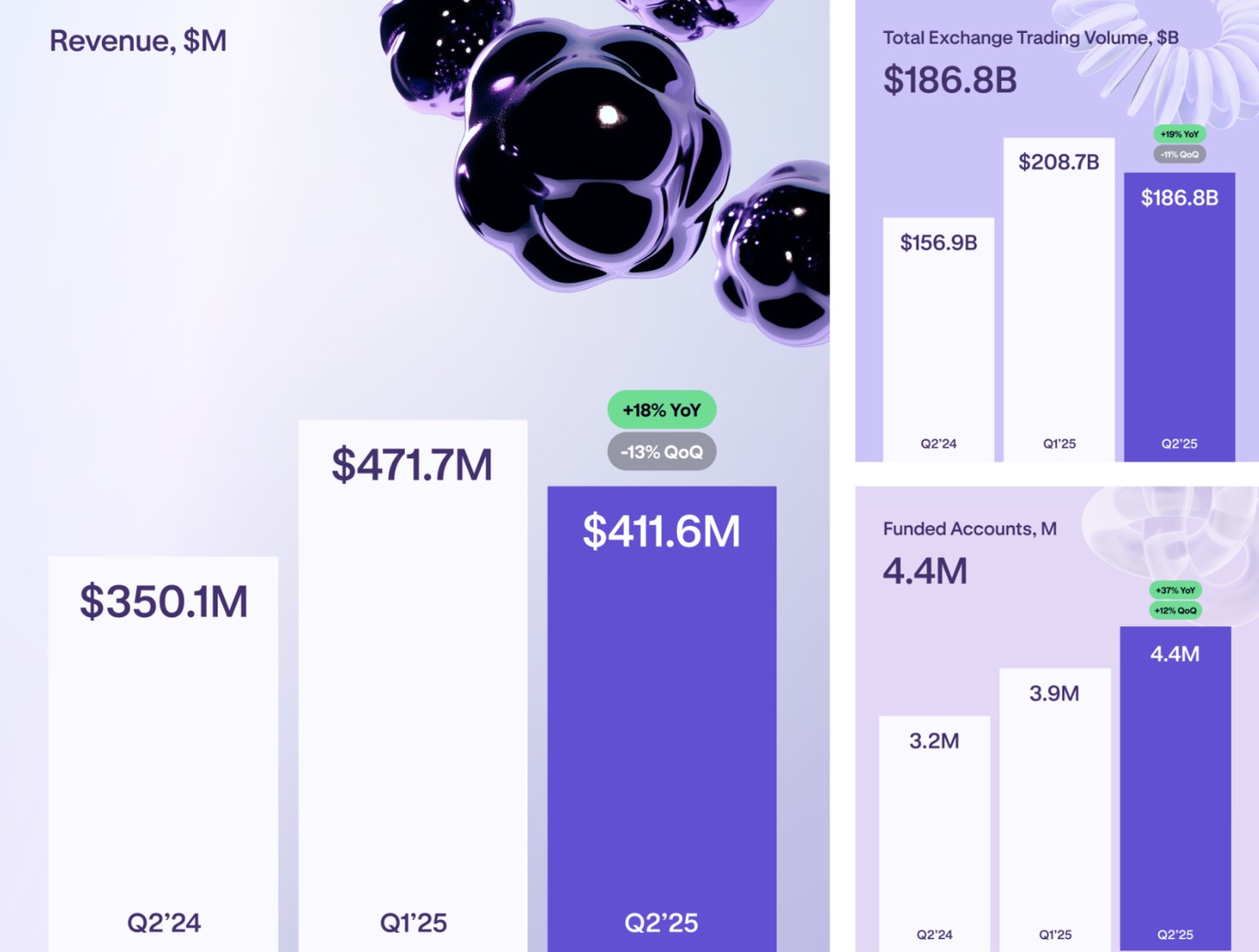 Kraken Q2 2025 revenue, trading volume and funded accounts