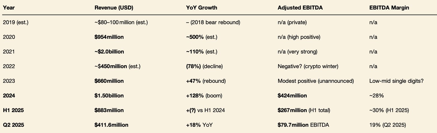 Kraken revenue and adjusted EBITDA from 2019 through Q2 2025