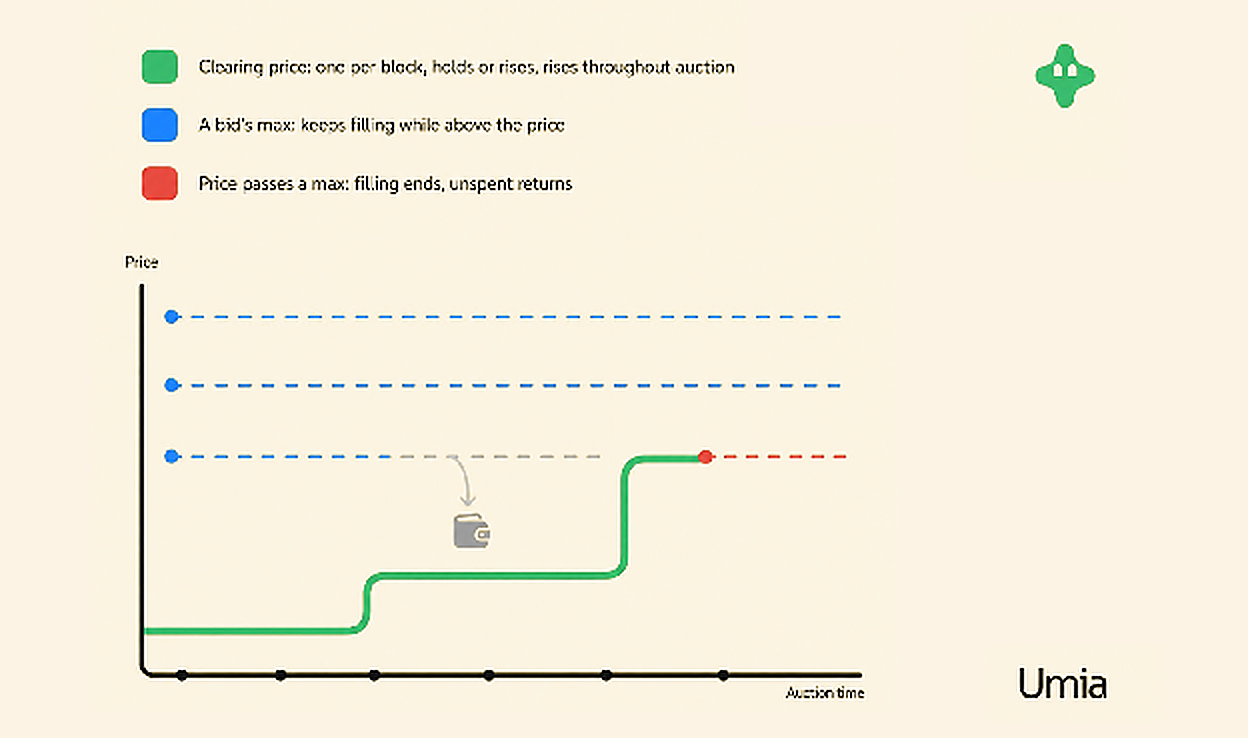 Umia auction clearing price curve illustration