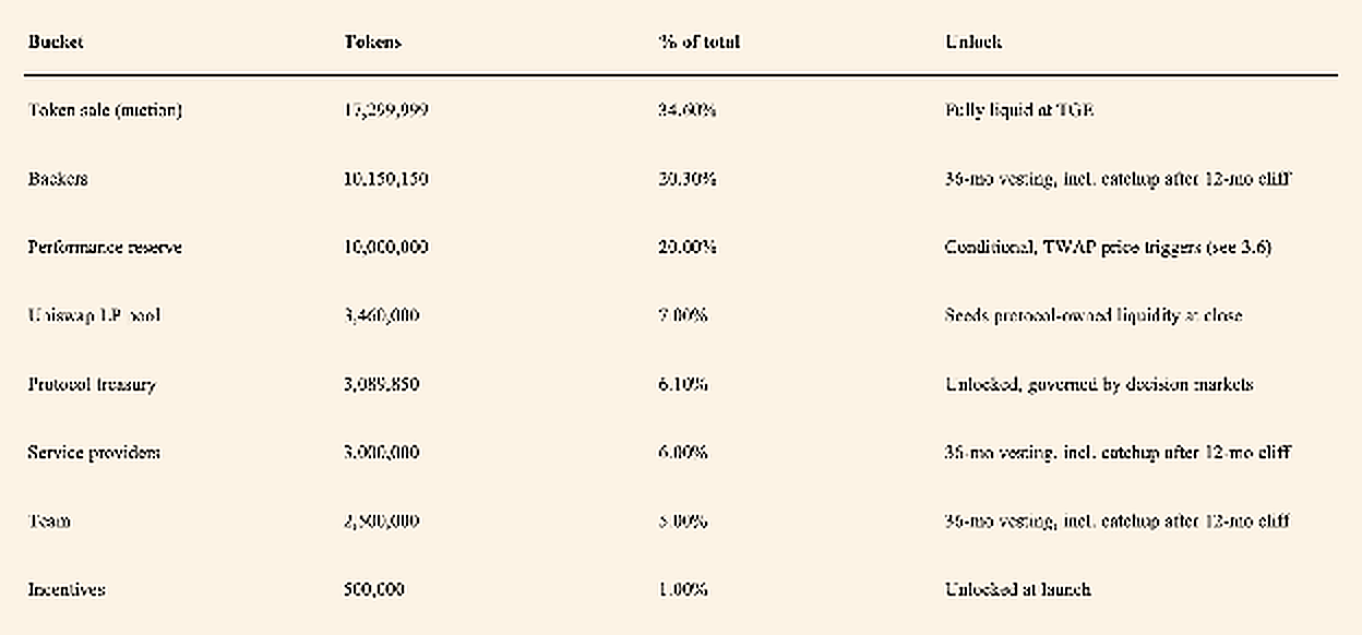 Umia tokenomics allocation table