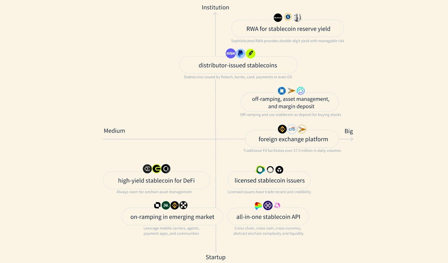 Major stablecoin opportunities market map from SevenX Ventures