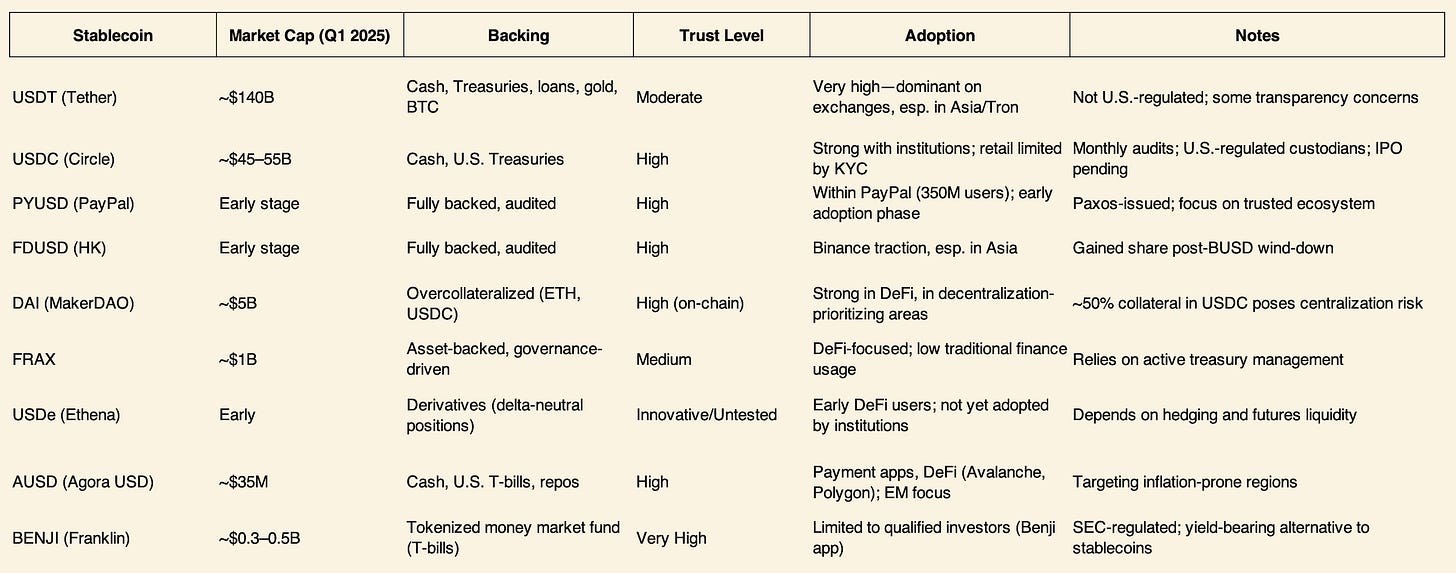 Selected stablecoins table comparing market cap, backing, trust level and adoption