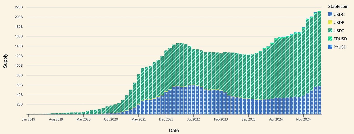 Average stablecoin supply by stablecoin from Visa Onchain Analytics