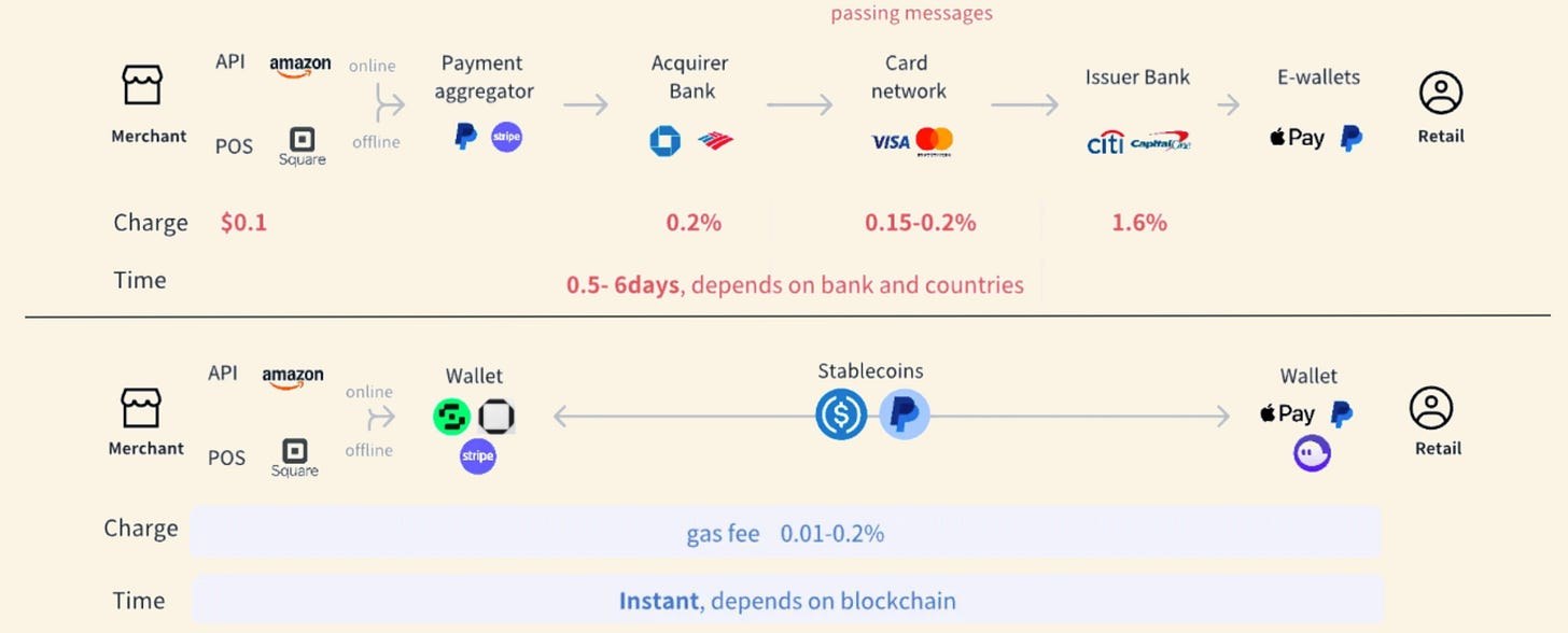 Traditional global payments versus stablecoin payments comparison from SevenX Ventures