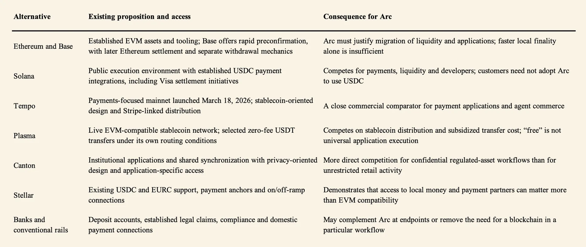 Arc alternatives and competitors including Ethereum and Base, Solana, Tempo, Plasma, Canton, Stellar and conventional banking rails.