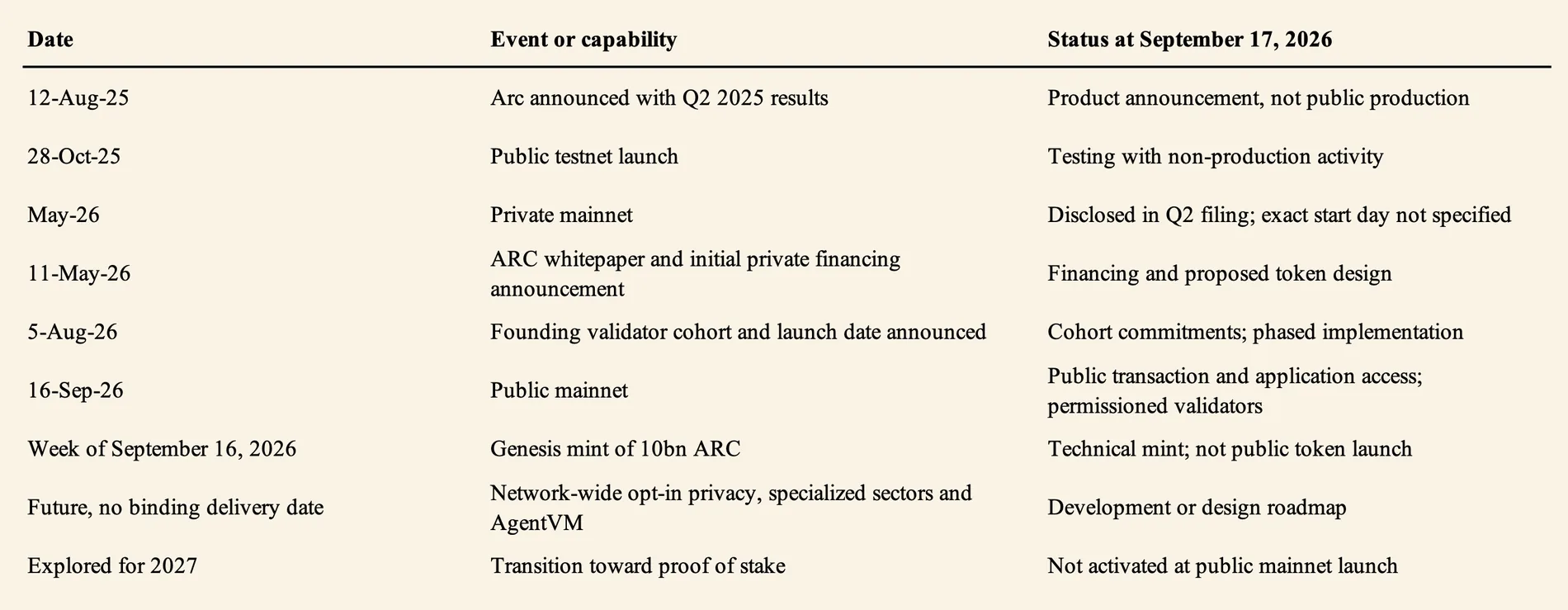 Arc blockchain timeline from announcement and public testnet through private mainnet, public mainnet launch and future roadmap items.