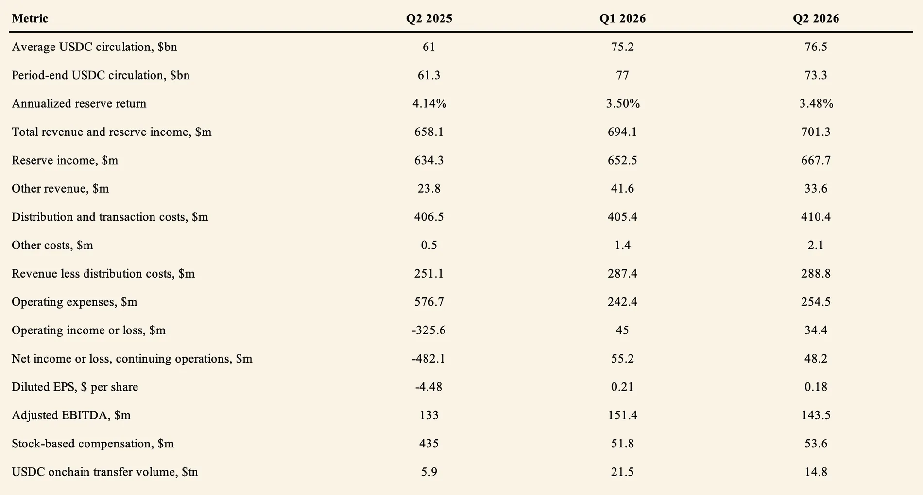 Circle financial scorecard comparing Q2 2025, Q1 2026 and Q2 2026 USDC circulation, reserve income, distribution costs, earnings and onchain transfer volume.