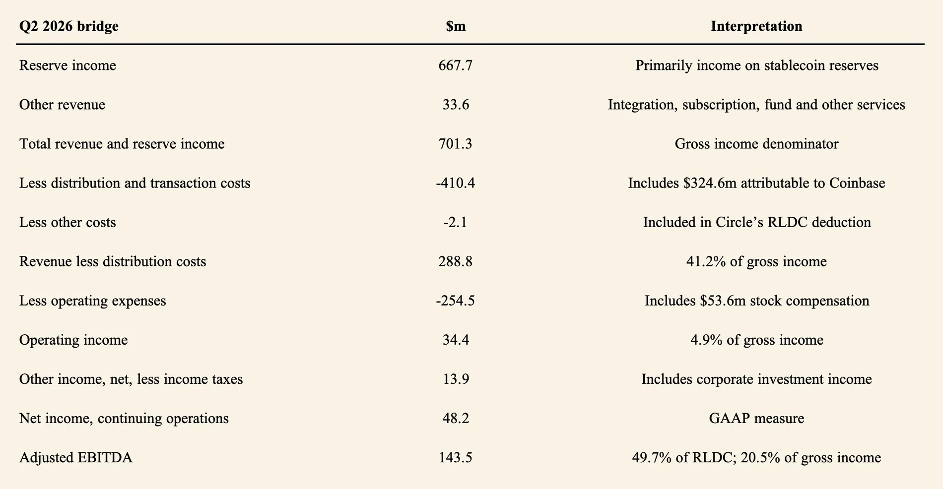 Circle Q2 2026 bridge from reserve income and other revenue through distribution costs, operating expenses, operating income, net income and adjusted EBITDA.