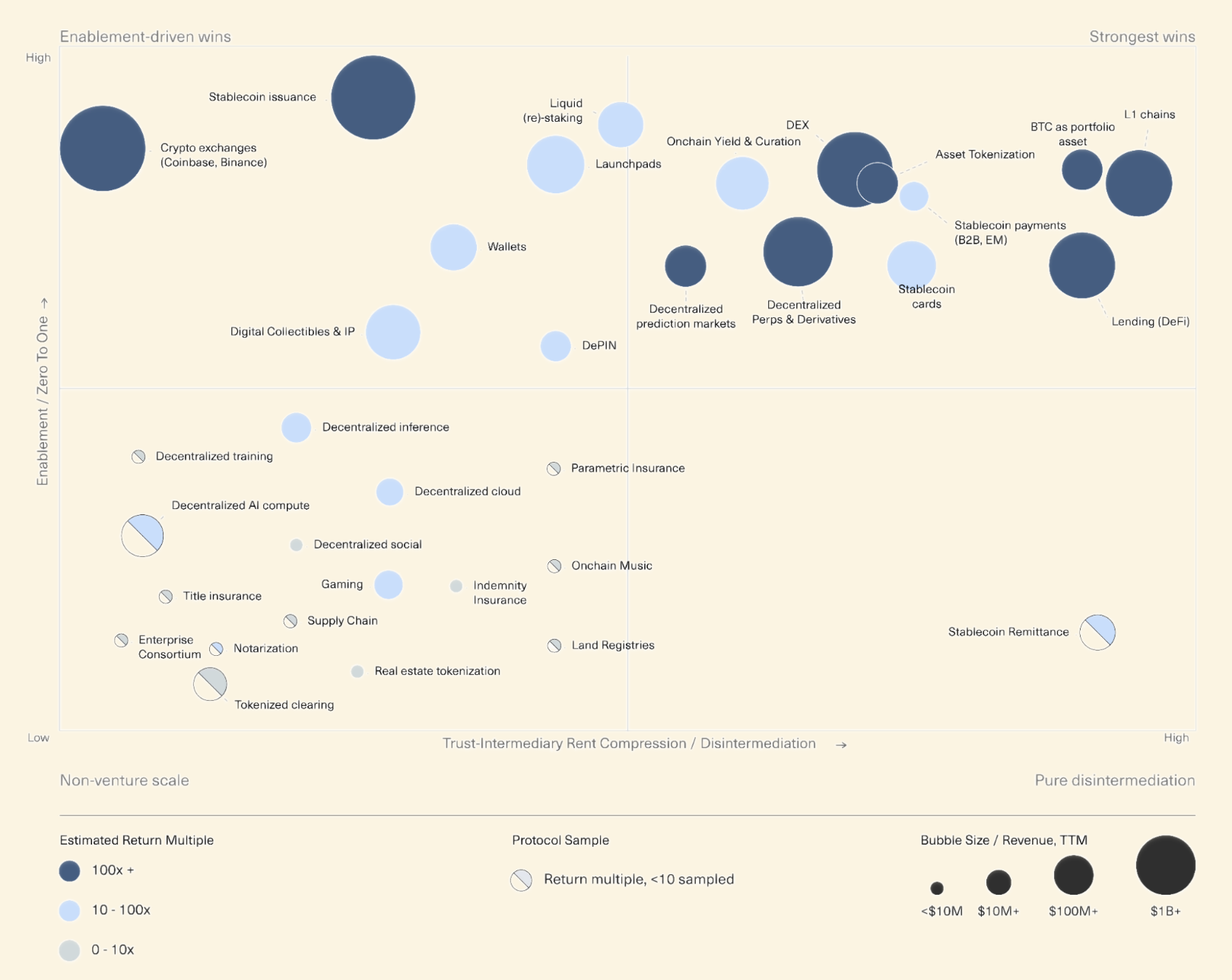 Digital assets opportunity map comparing trust-intermediary rent compression and enablement across stablecoins, tokenization, DeFi and prediction markets