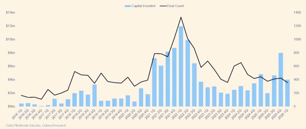 Crypto and blockchain venture capital invested and deal count from 2016 to Q1 2026 according to PitchBook and Galaxy Research