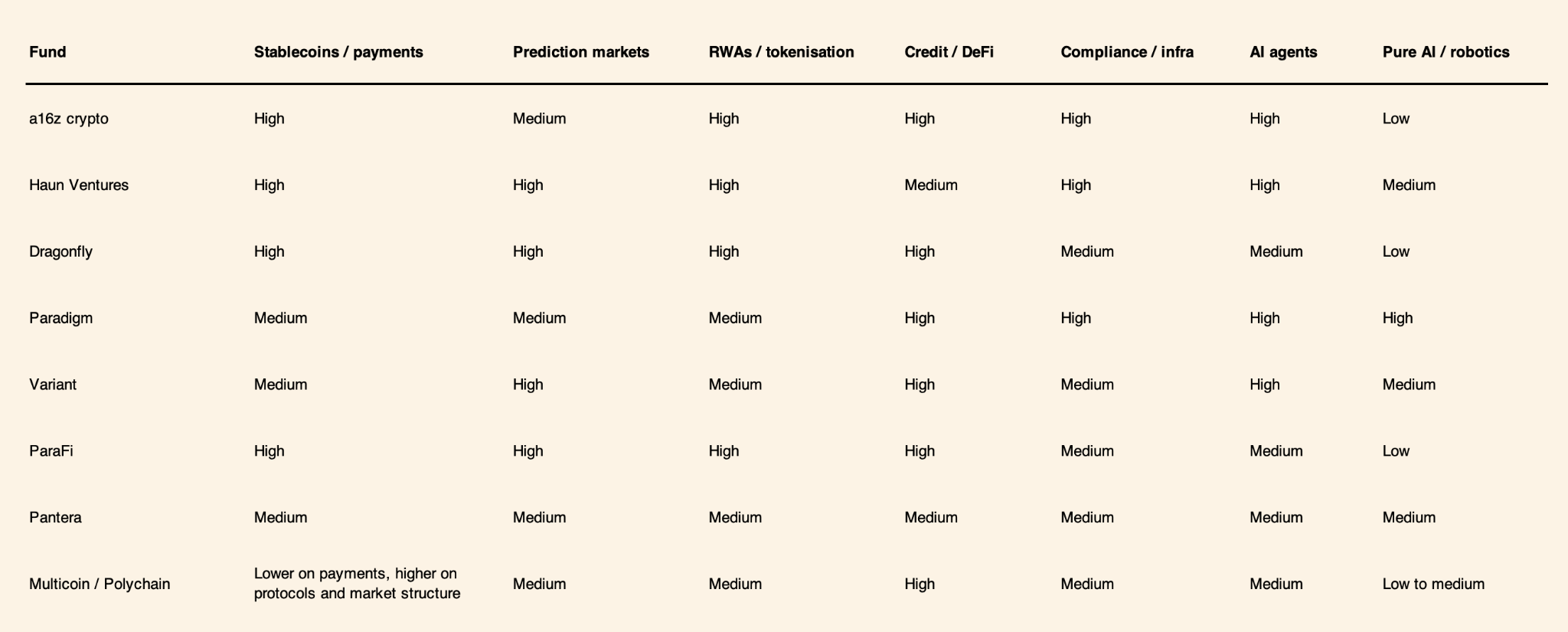 Crypto VC fund sector thesis heatmap across stablecoins, prediction markets, tokenisation, credit, compliance, AI agents and robotics in 2026