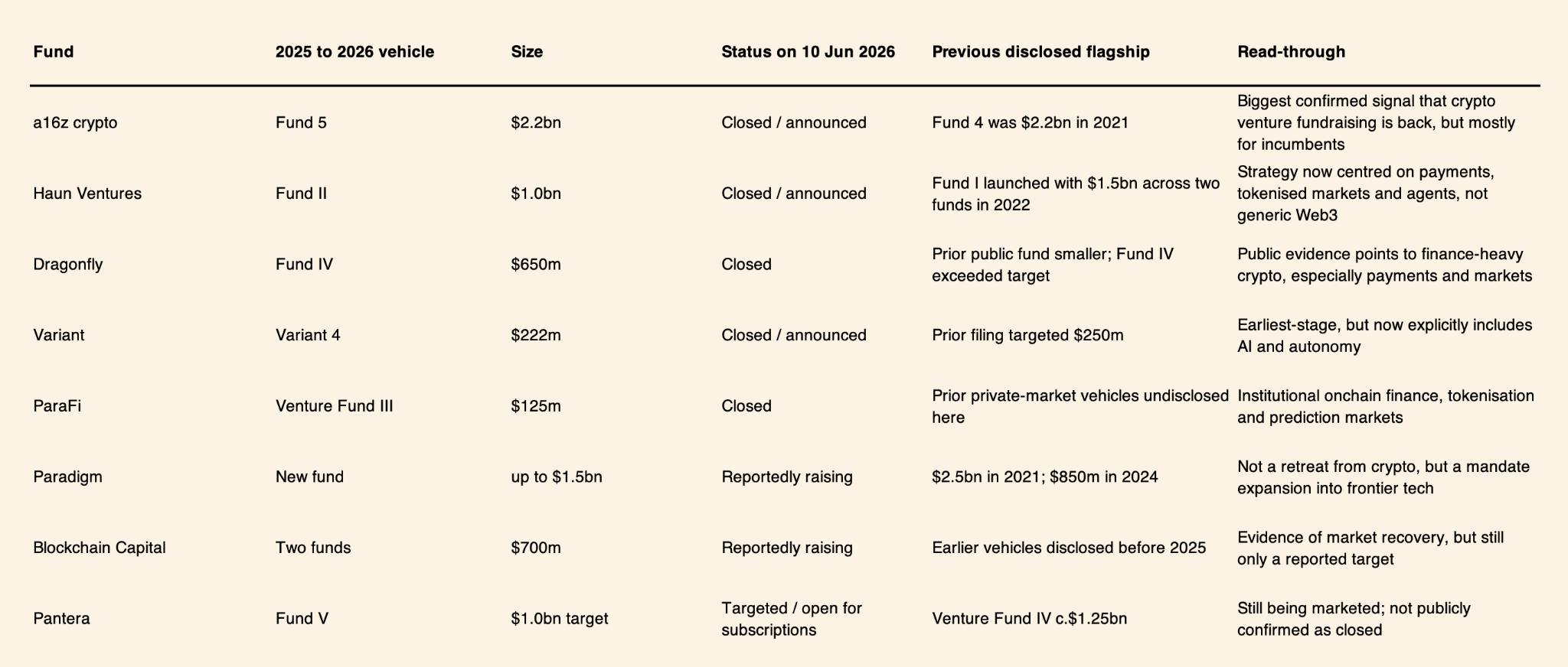 Crypto venture fundraising in 2025 and 2026 across a16z crypto, Haun Ventures, Dragonfly, Variant, ParaFi, Paradigm, Blockchain Capital and Pantera