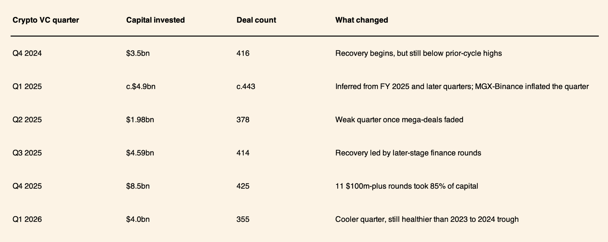 Quarterly crypto VC capital invested and deal count from Q4 2024 to Q1 2026