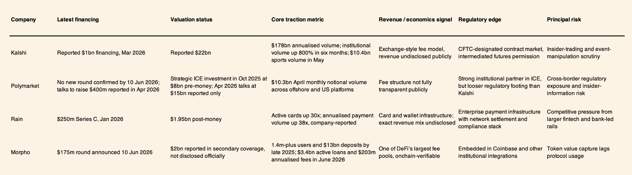 Company case study comparison of Kalshi, Polymarket, Rain and Morpho across financing, valuation, traction, economics, regulation and risk