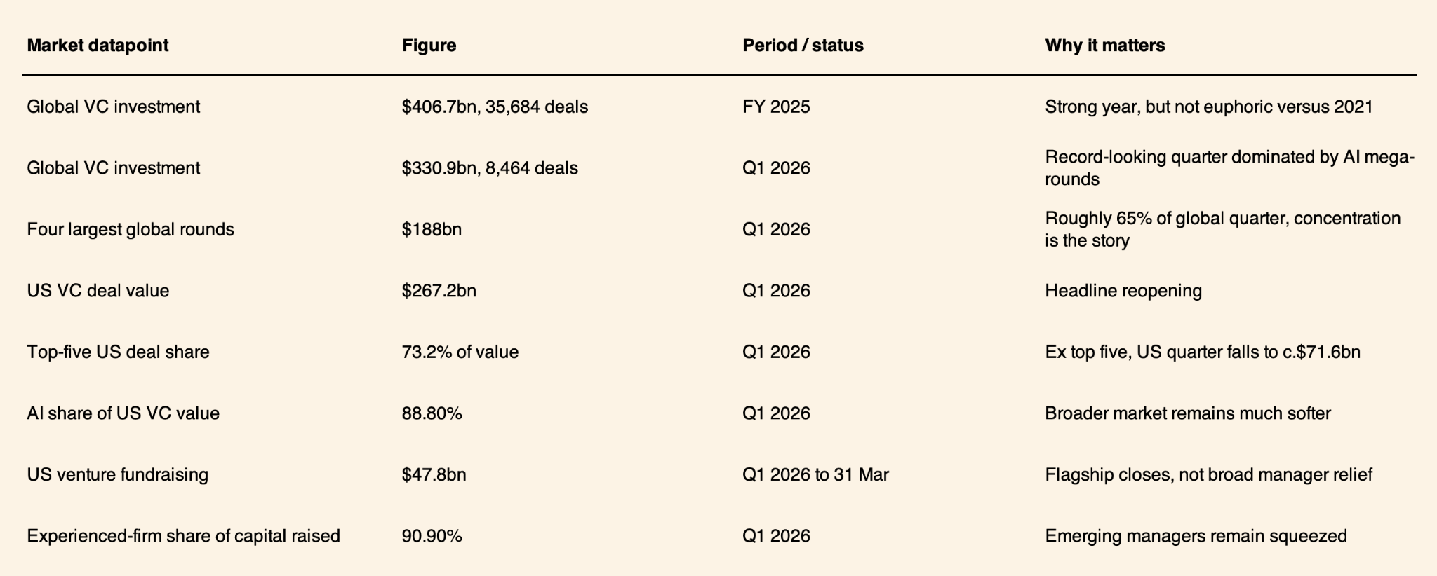 Global venture capital market datapoints for Q1 2026 showing AI concentration and experienced-firm fundraising share