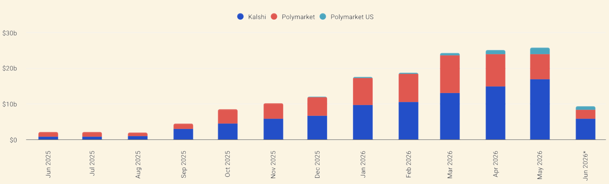Monthly prediction market volume for Kalshi, Polymarket and Polymarket US from June 2025 to June 2026