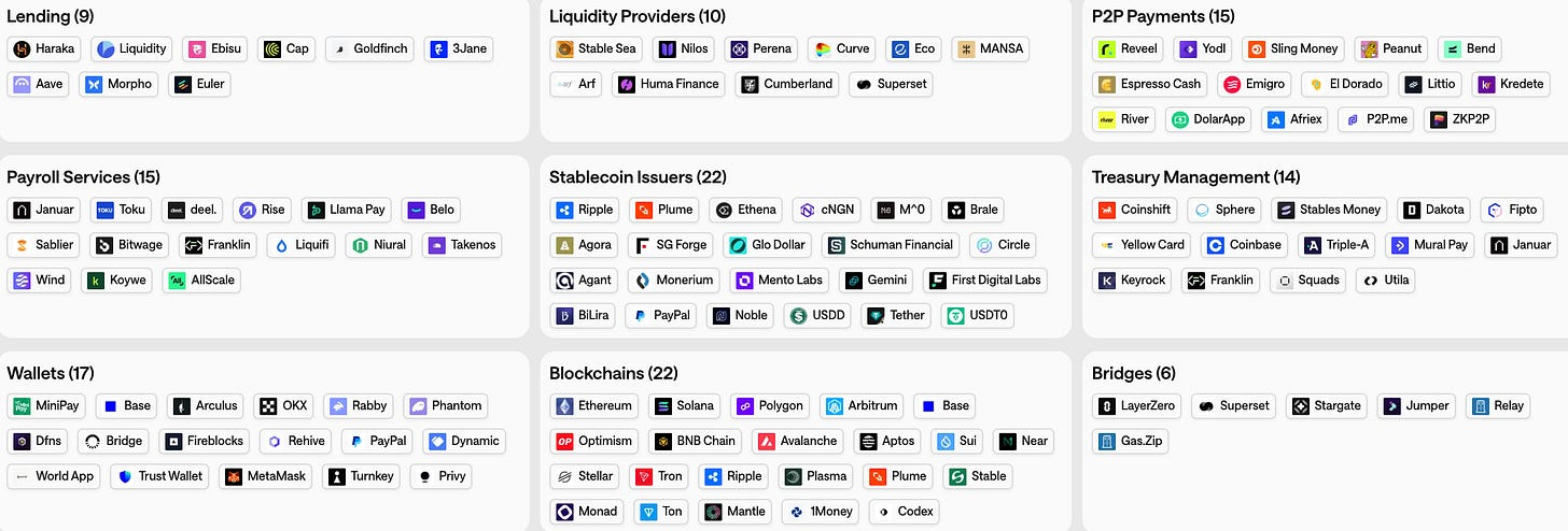 Stablecoin ecosystem map covering wallets, stablecoin issuers and blockchains