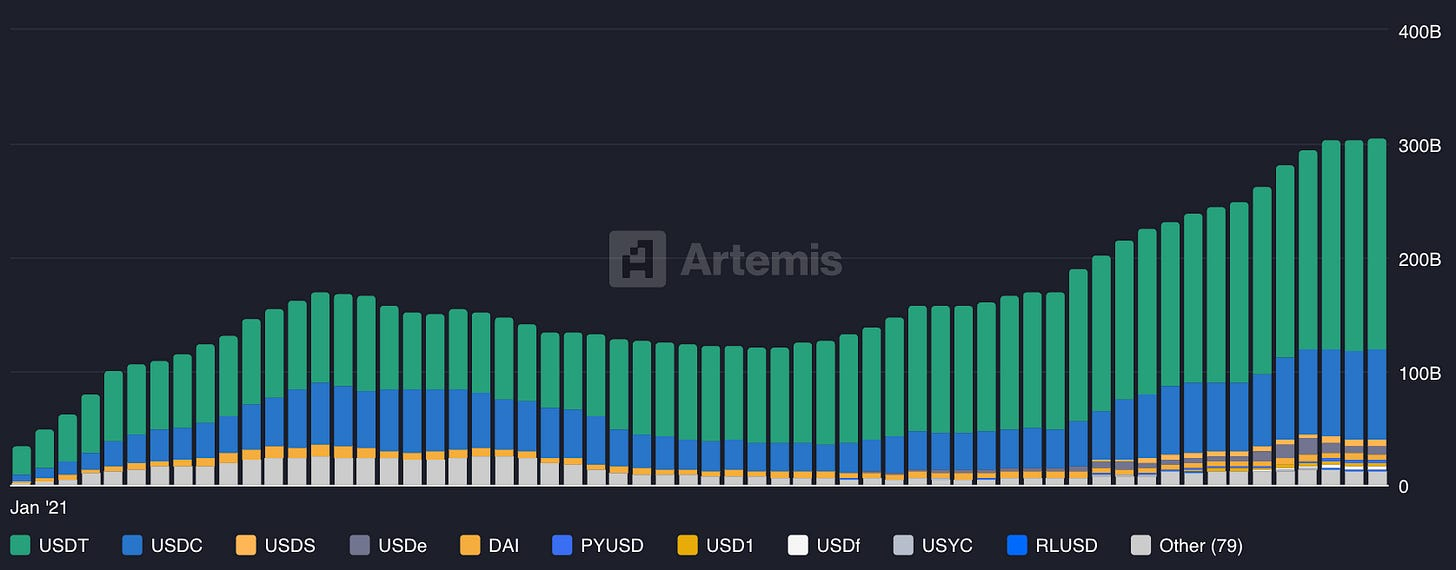 Stablecoin supply by token via Artemis