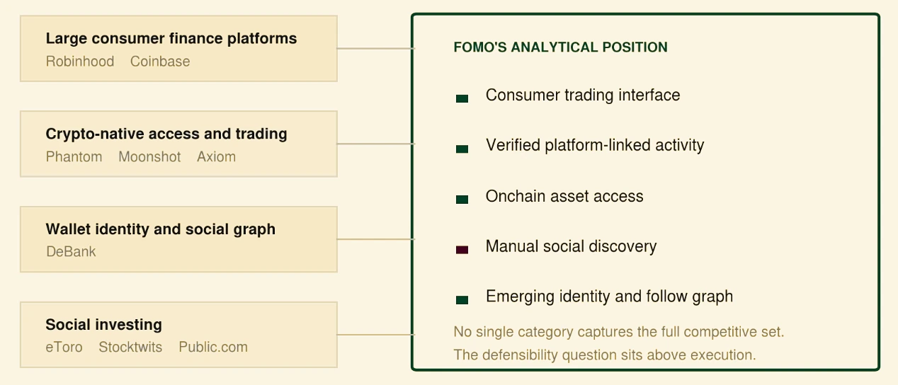 fomo competitive landscape across consumer finance and onchain trading