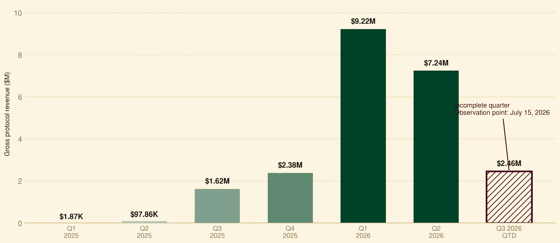 fomo quarterly gross protocol revenue growth