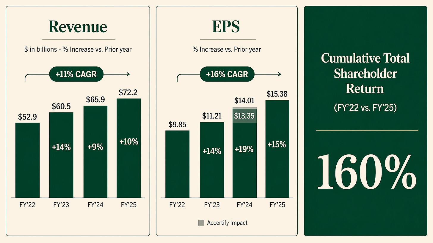 American Express 2022 to 2025 financial performance across revenue EPS and shareholder return