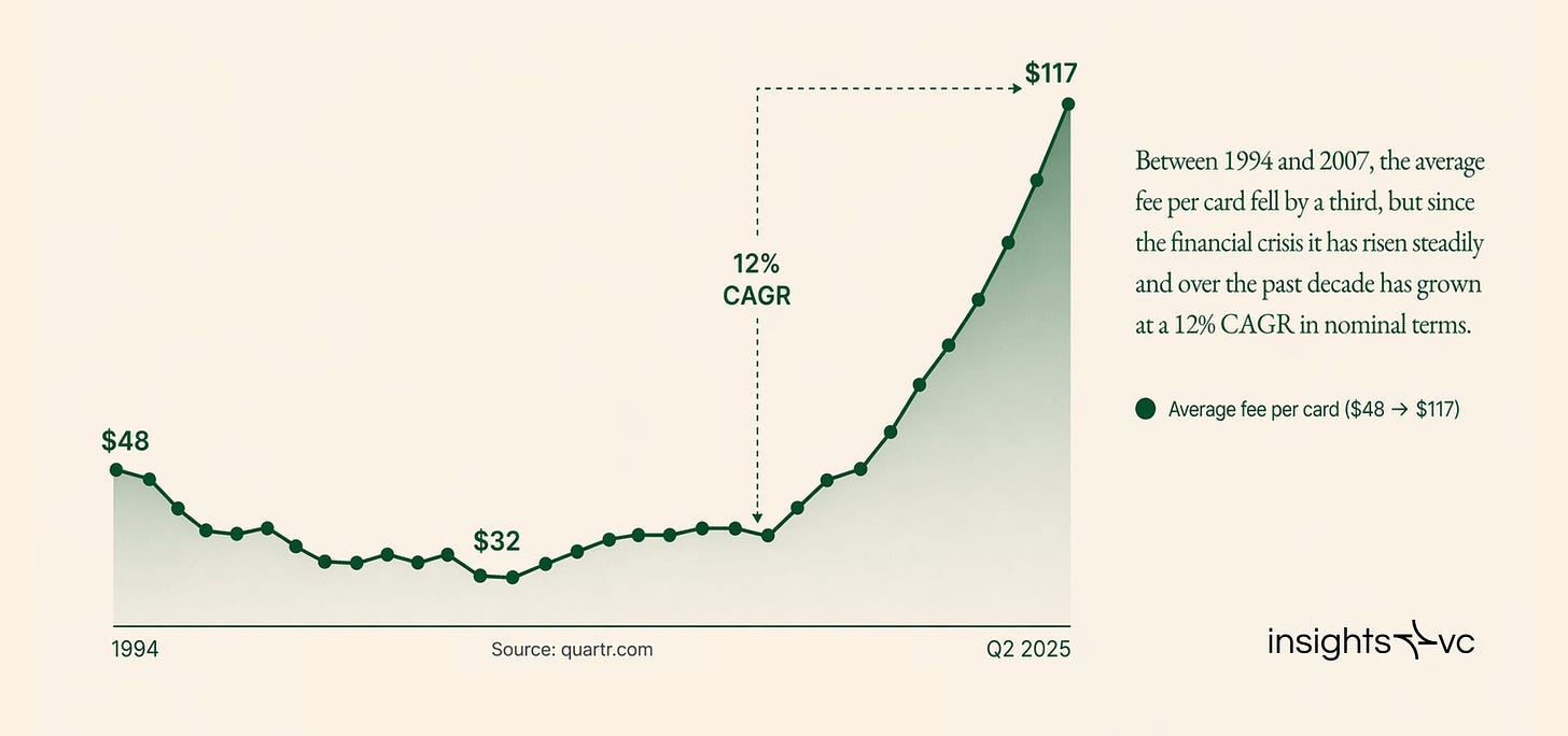 American Express average fee per card from 1994 to Q2 2025