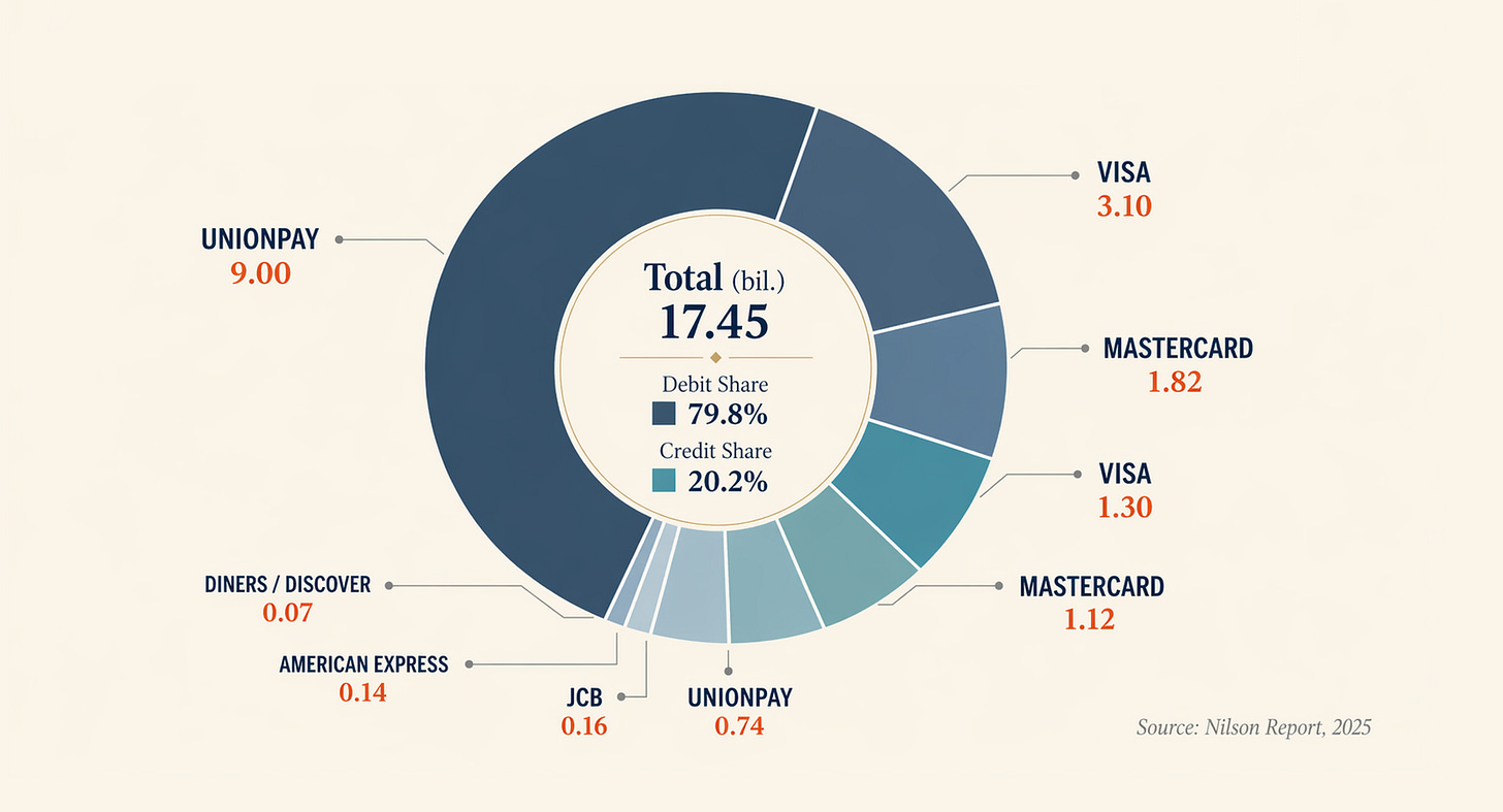 Global network cards in circulation by UnionPay, Visa, Mastercard, Diners Discover, American Express and JCB according to Nilson Report 2025