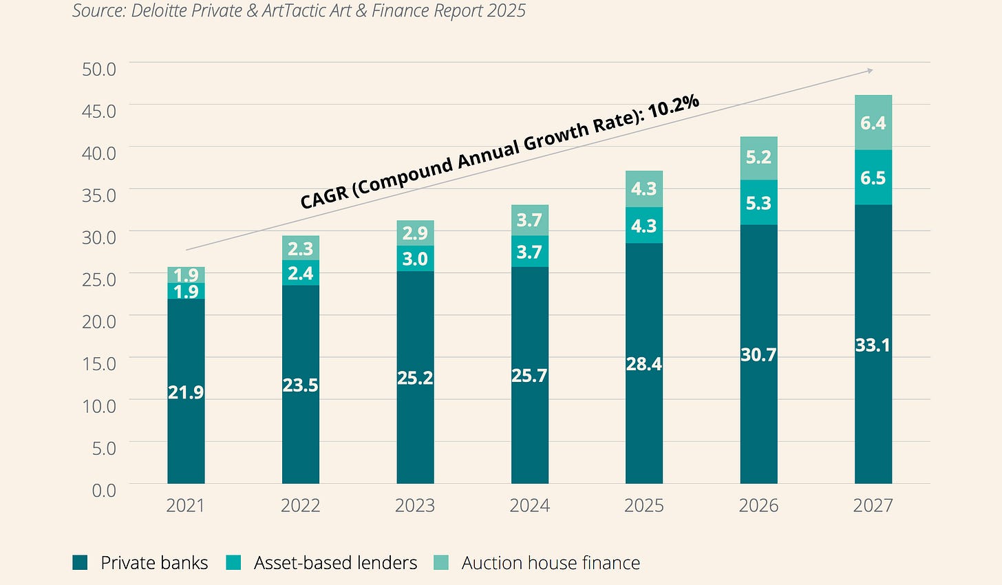 Average loan portfolio outstanding against art in US dollars