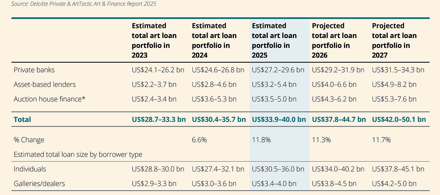 Art-secured lending market outlook from 2025 to 2027