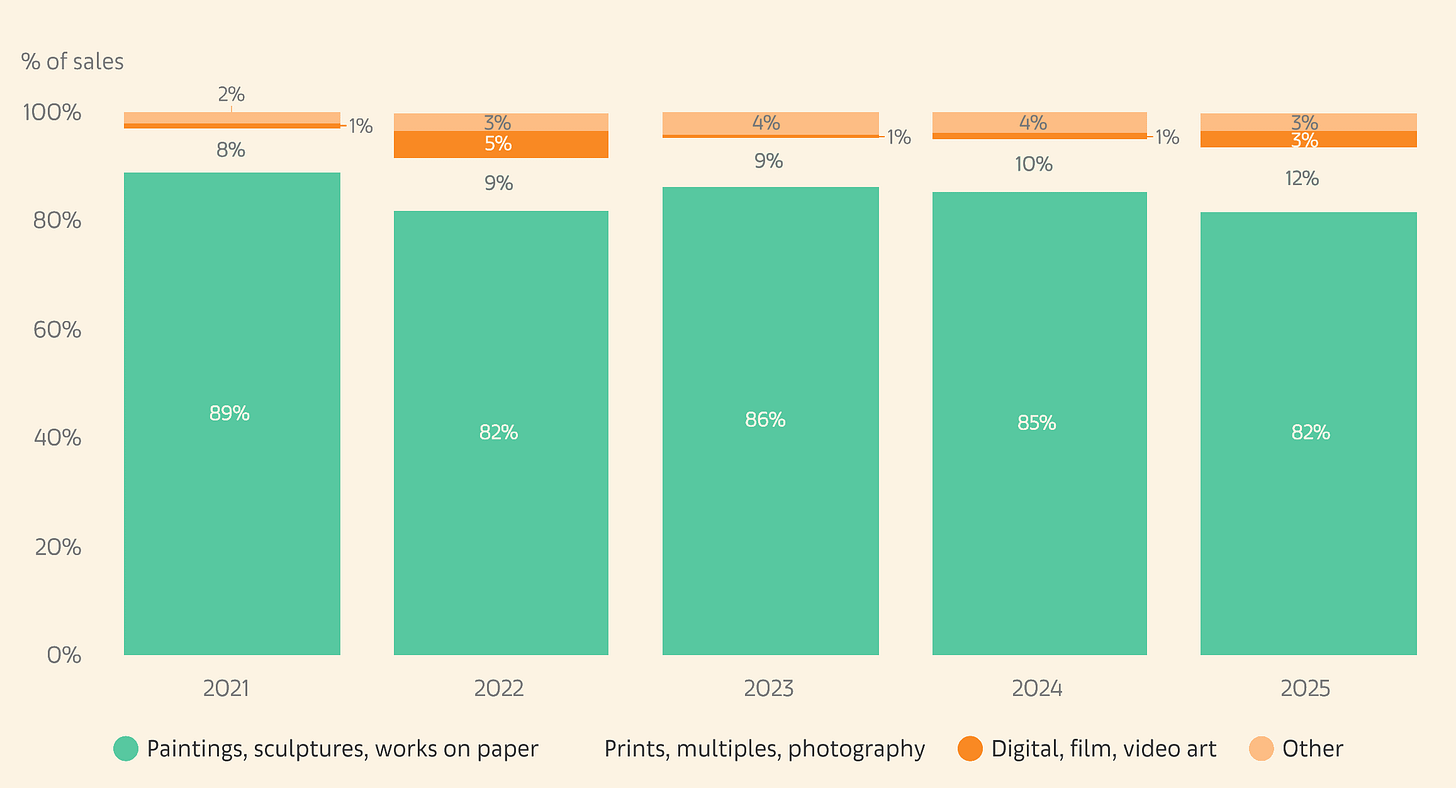 Dealer sales by medium from 2021 to 2025 including digital art share