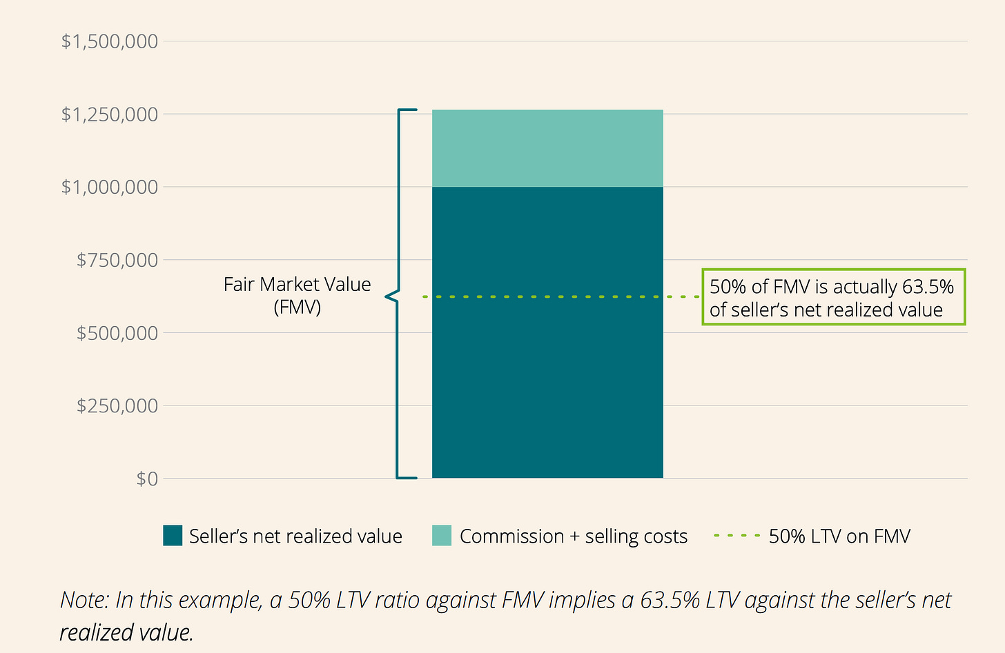Fair market value and loan-to-value mechanics in art-secured lending
