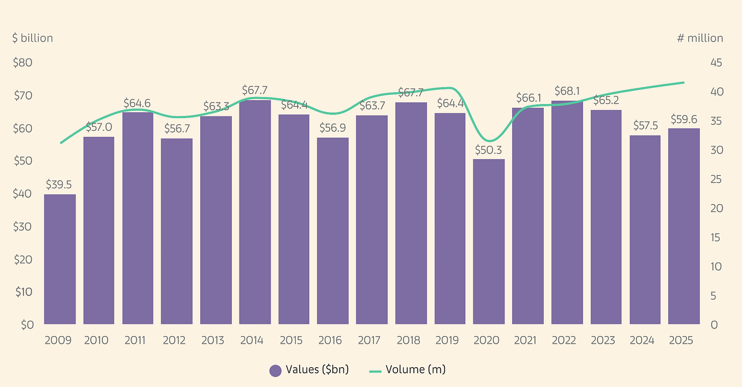 Global art market sales from 2009 to 2025 according to Art Basel and UBS