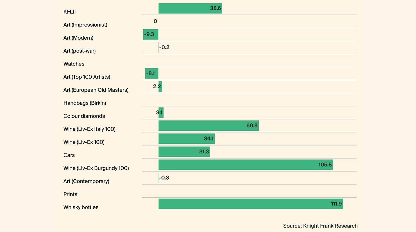 Knight Frank Luxury Investment Index ten-year percentage change by asset class
