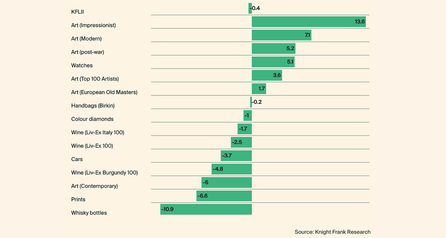 Knight Frank Luxury Investment Index twelve-month percentage change by asset class