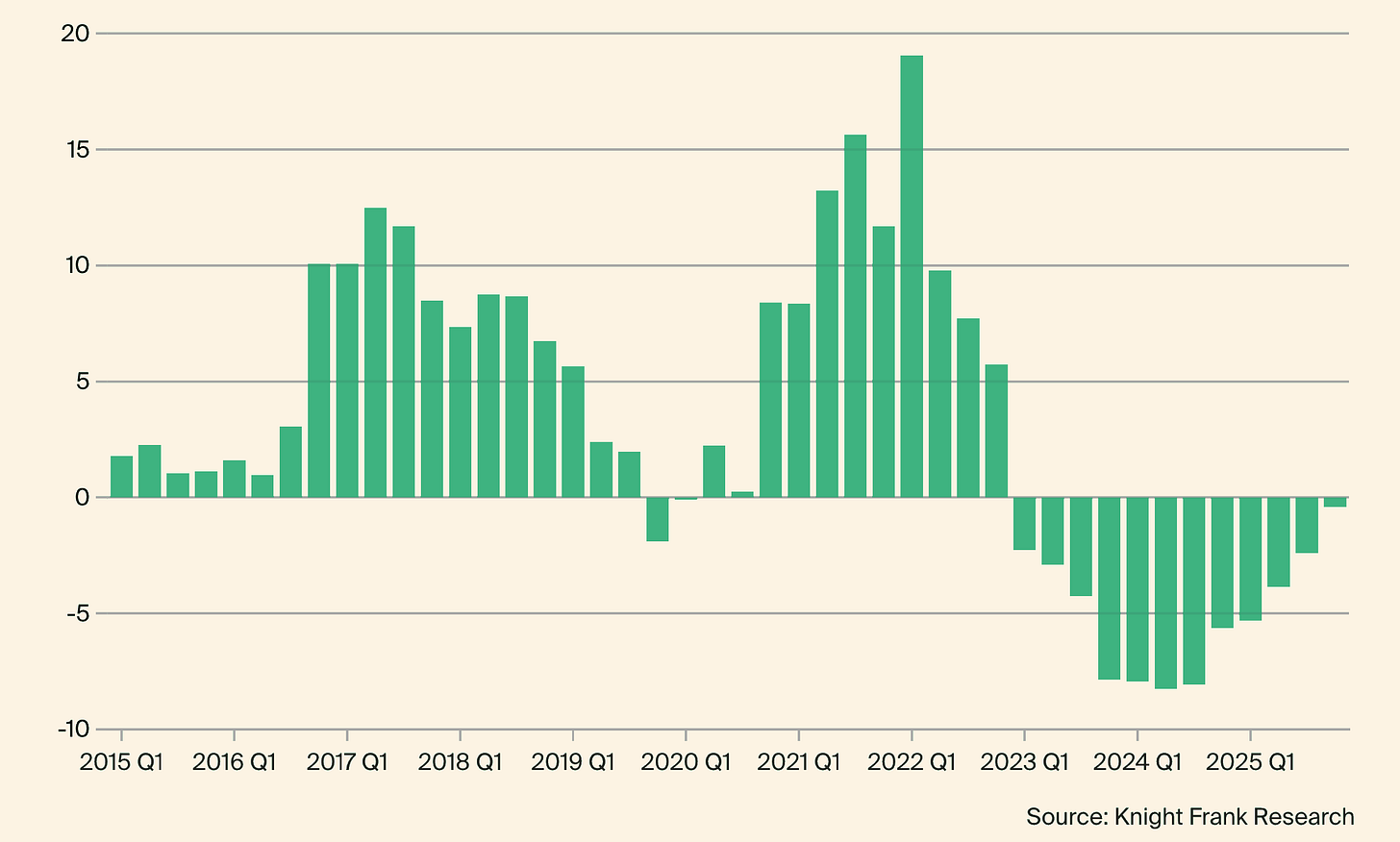Knight Frank Luxury Investment Index annual percentage change over a volatile decade