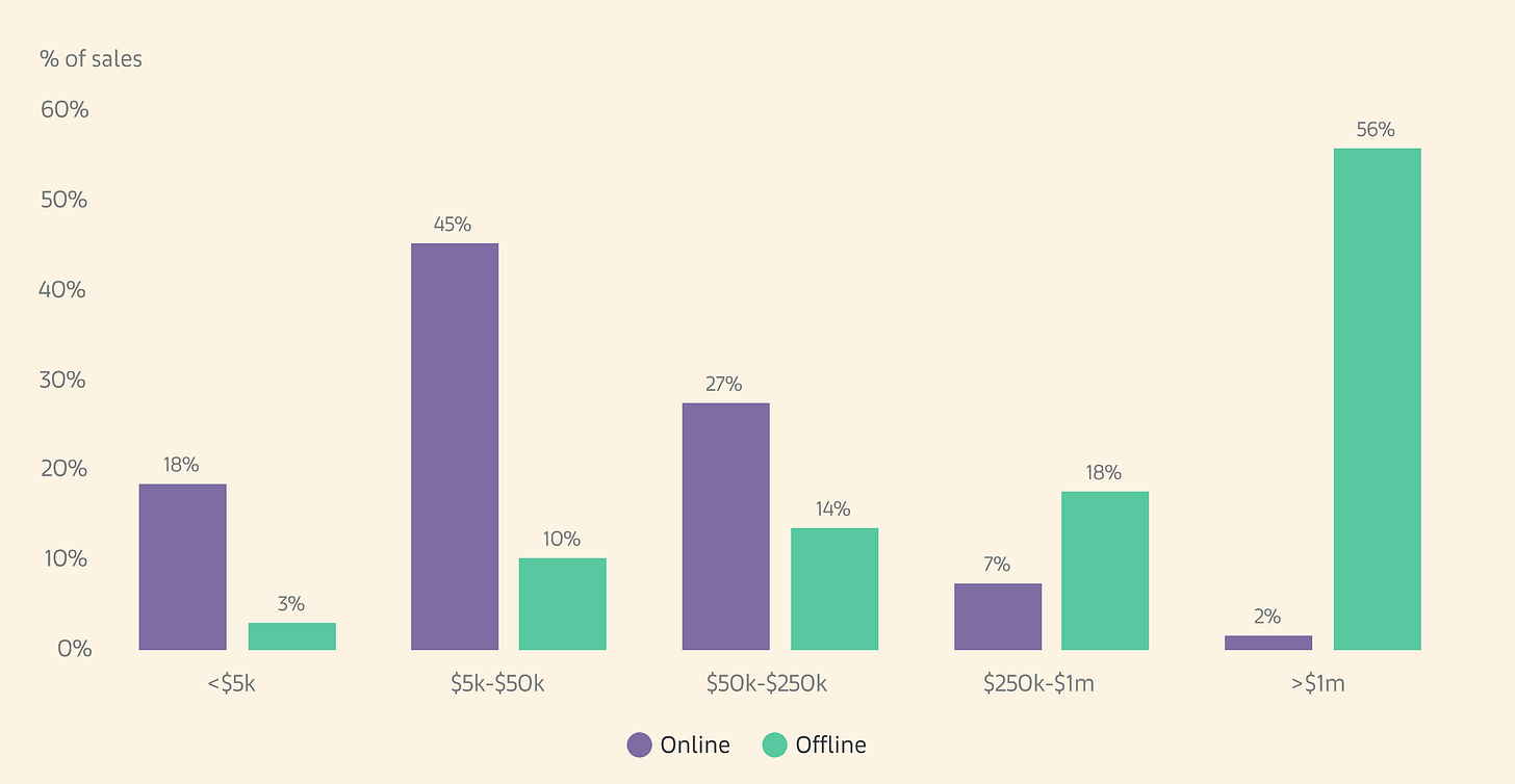 Online versus offline fine art auction sales by price segment in 2025