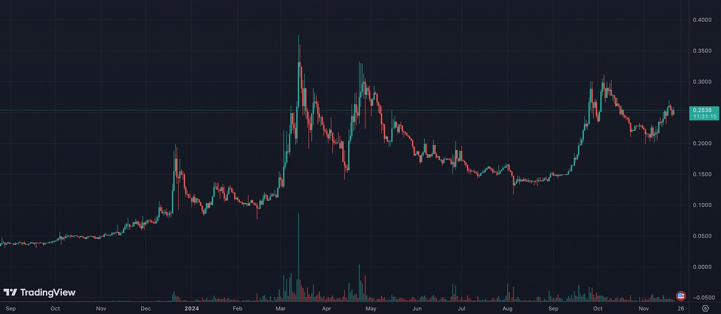 GEOD/USD price and market cap, Nov 21 2024
