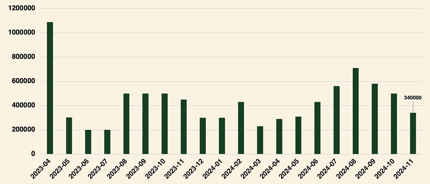 Monthly GEOD tokens burned
