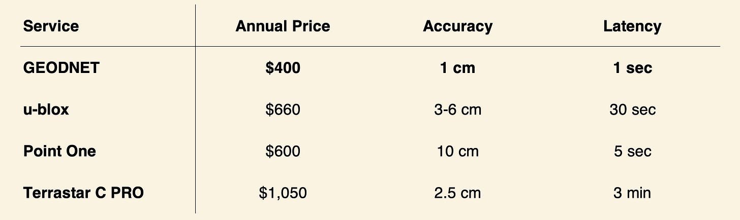 GEODNET RTK service pricing, accuracy and latency comparison