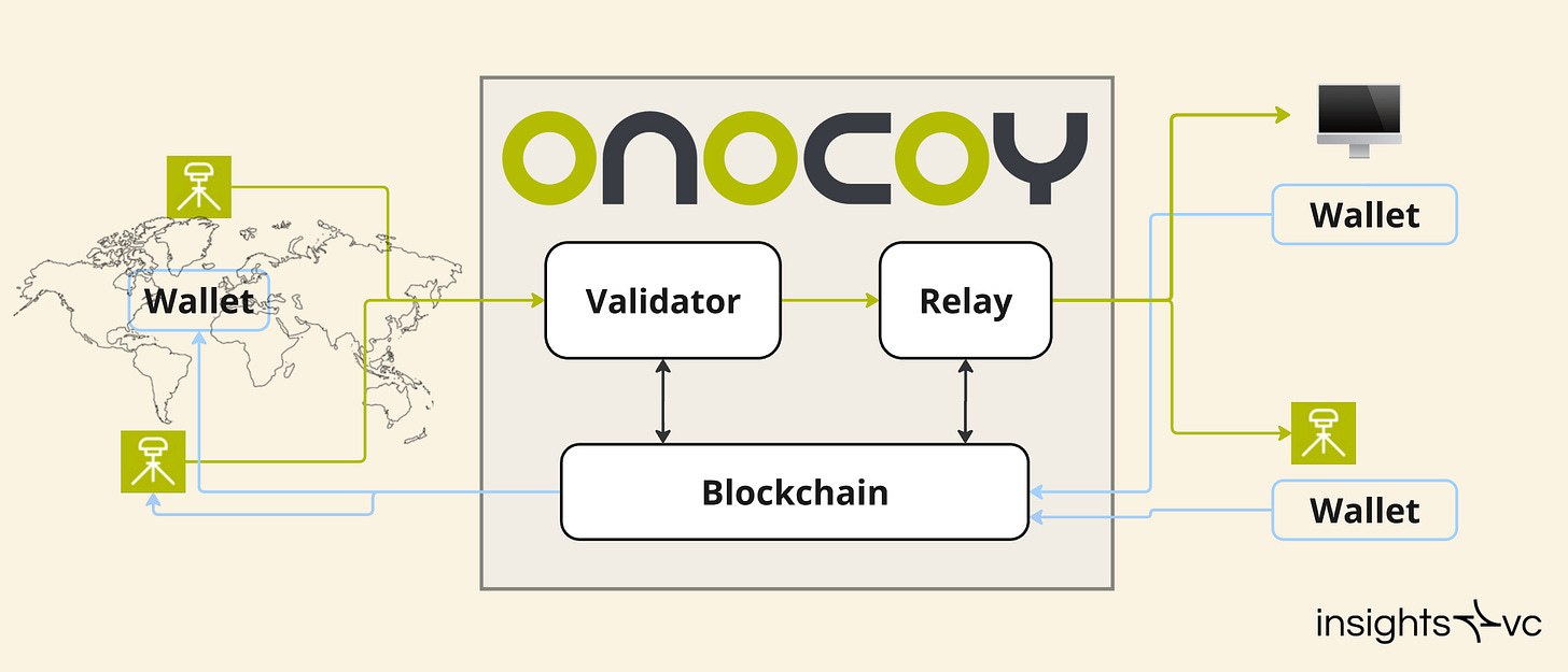 Onocoy decentralized GNSS IT infrastructure