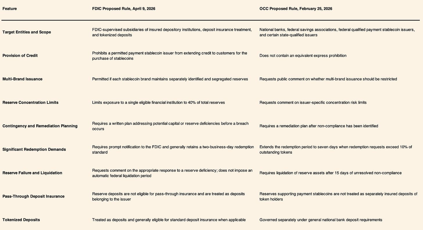 Comparison of FDIC and OCC Proposals Under the GENIUS Act